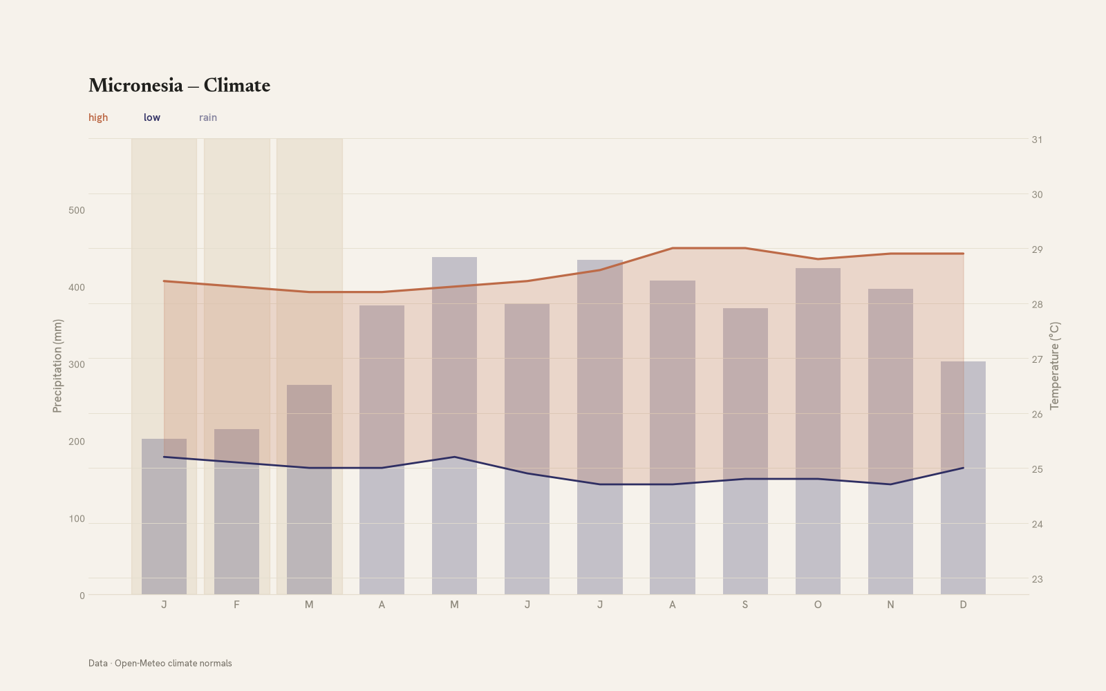 Micronesia monthly temperature & rainfall charts