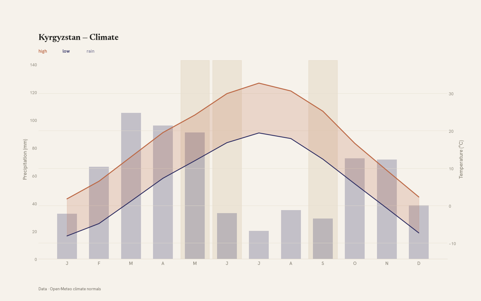 Kyrgyzstan monthly temperature & rainfall charts