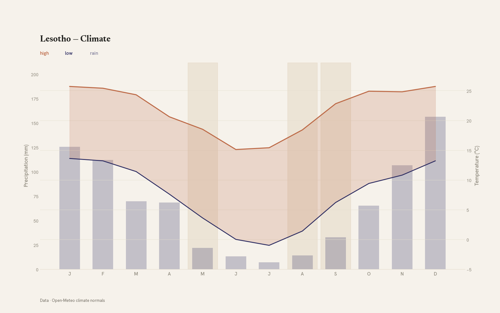 Lesotho monthly temperature & rainfall charts