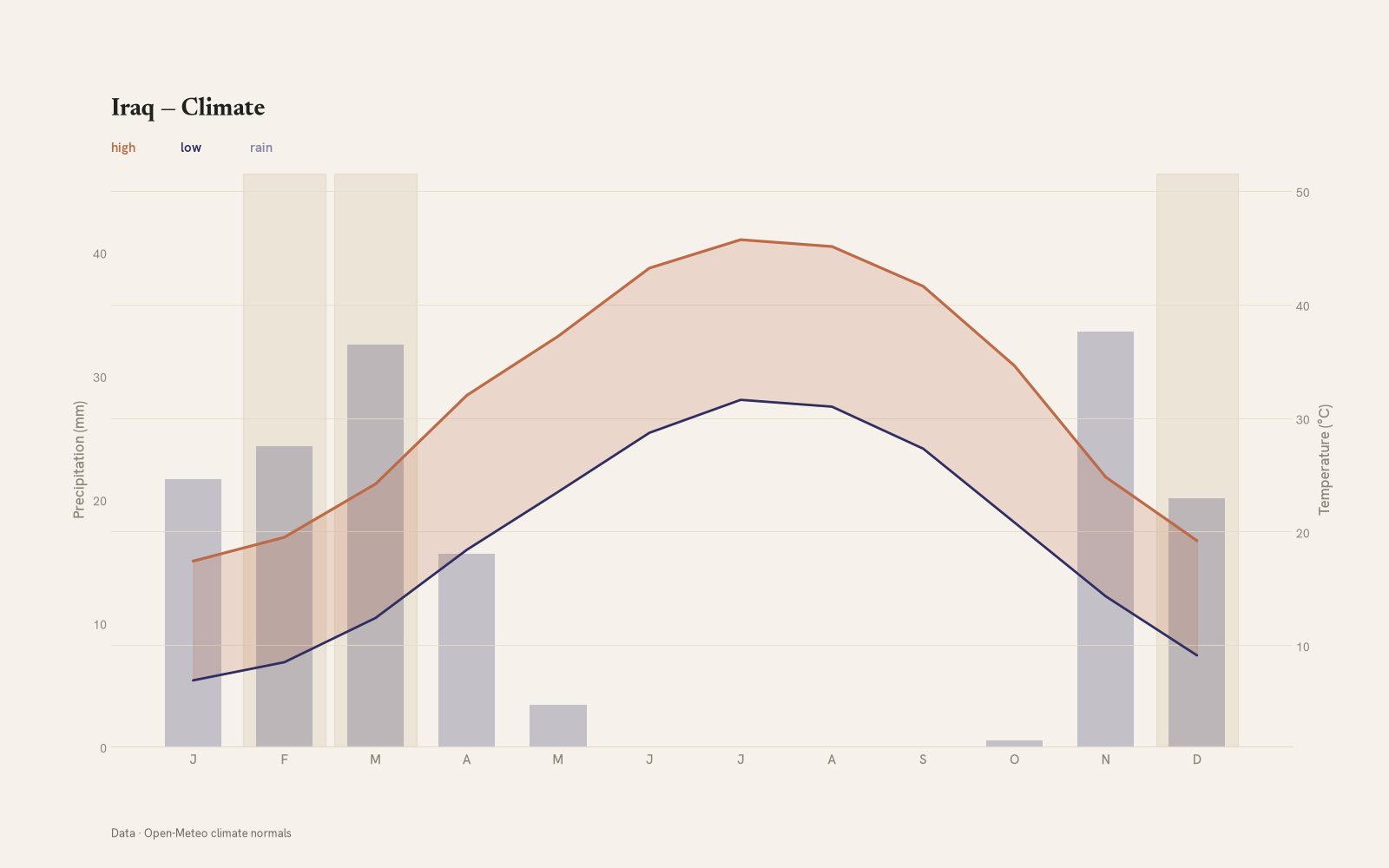 Iraq monthly temperature & rainfall charts