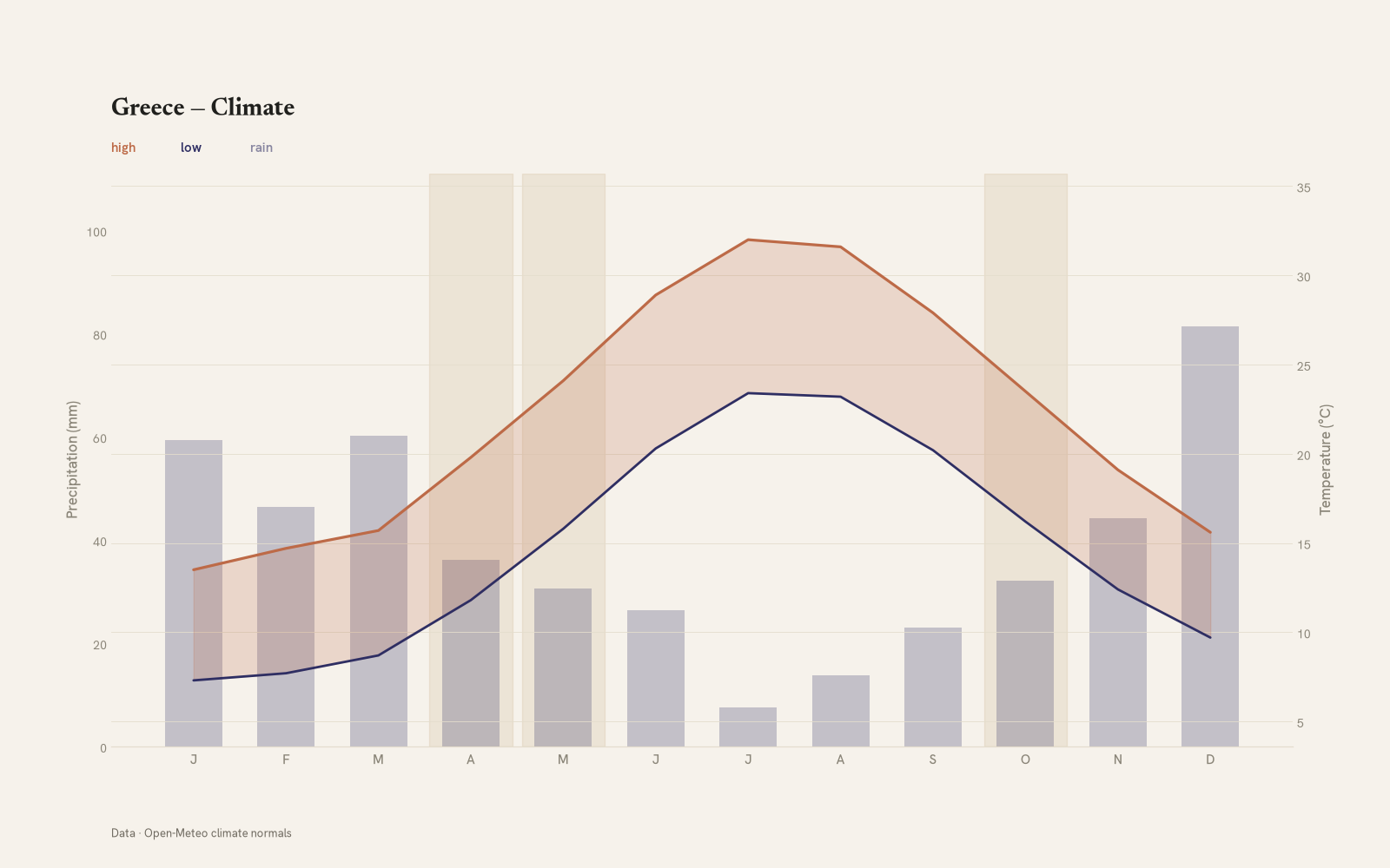 Greece monthly temperature & rainfall charts