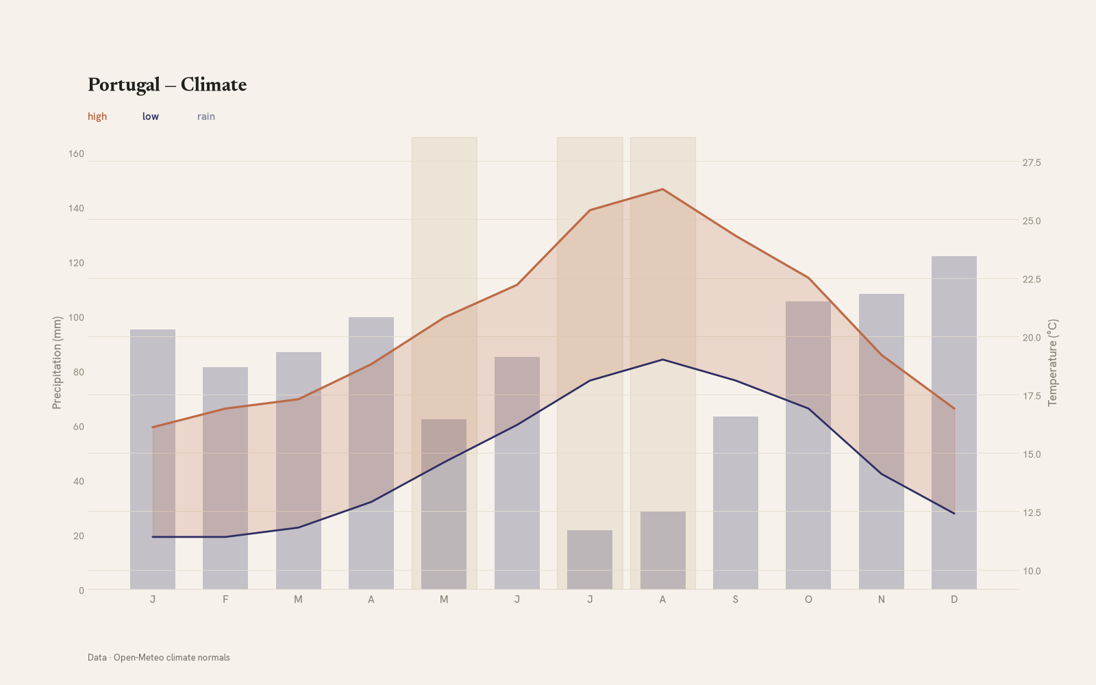 Portugal monthly temperature & rainfall charts