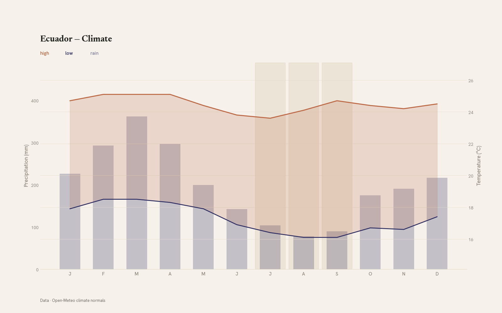 Ecuador monthly temperature & rainfall charts