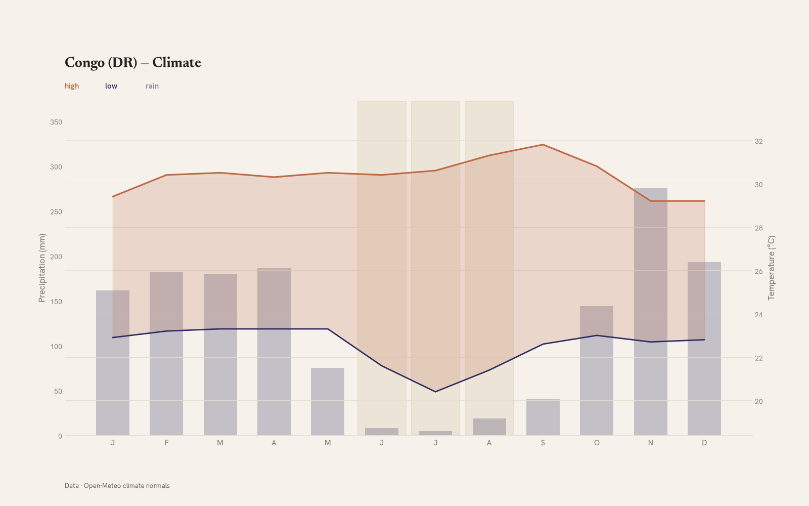Congo (DR) monthly temperature & rainfall charts