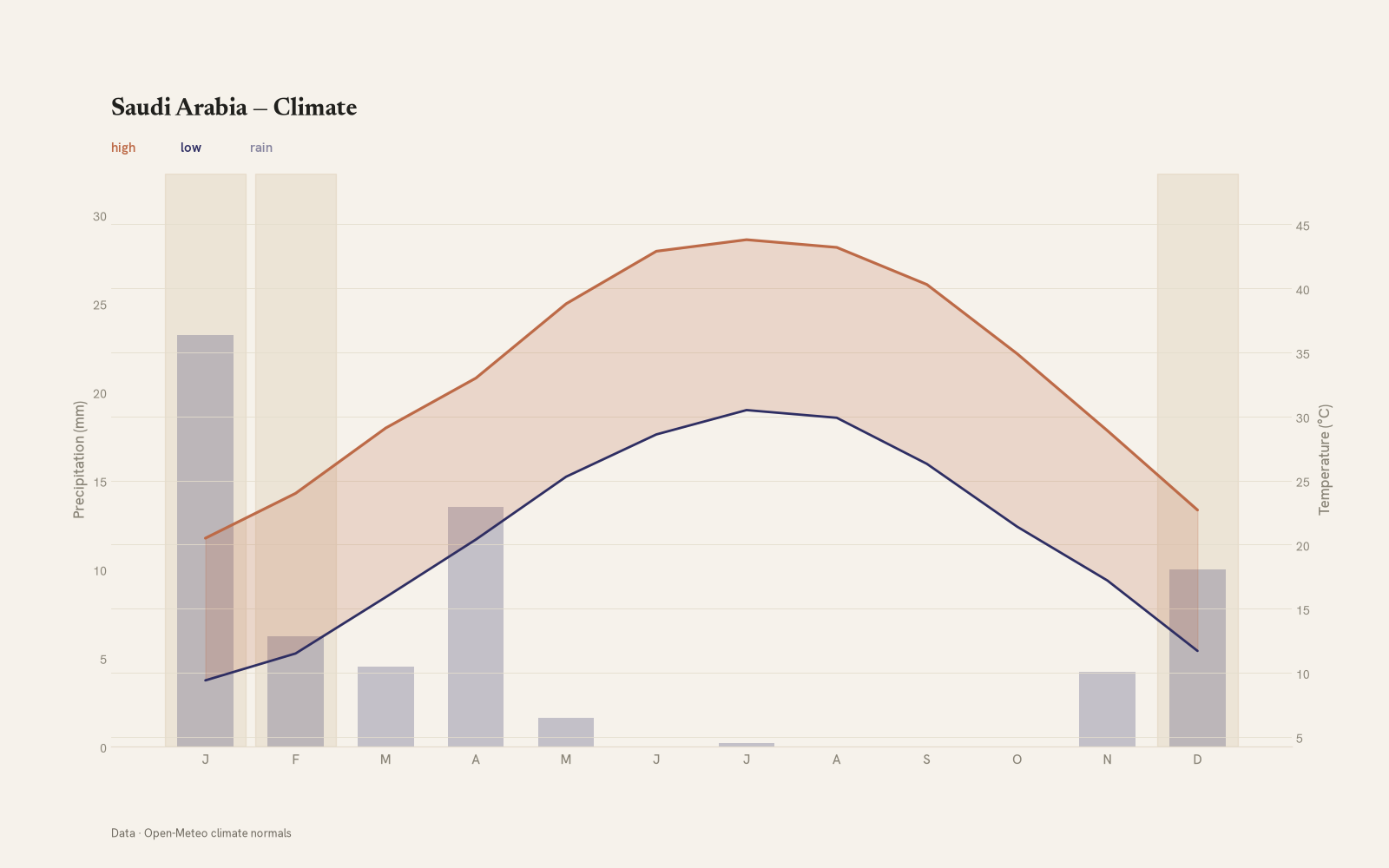 Saudi Arabia monthly temperature & rainfall charts