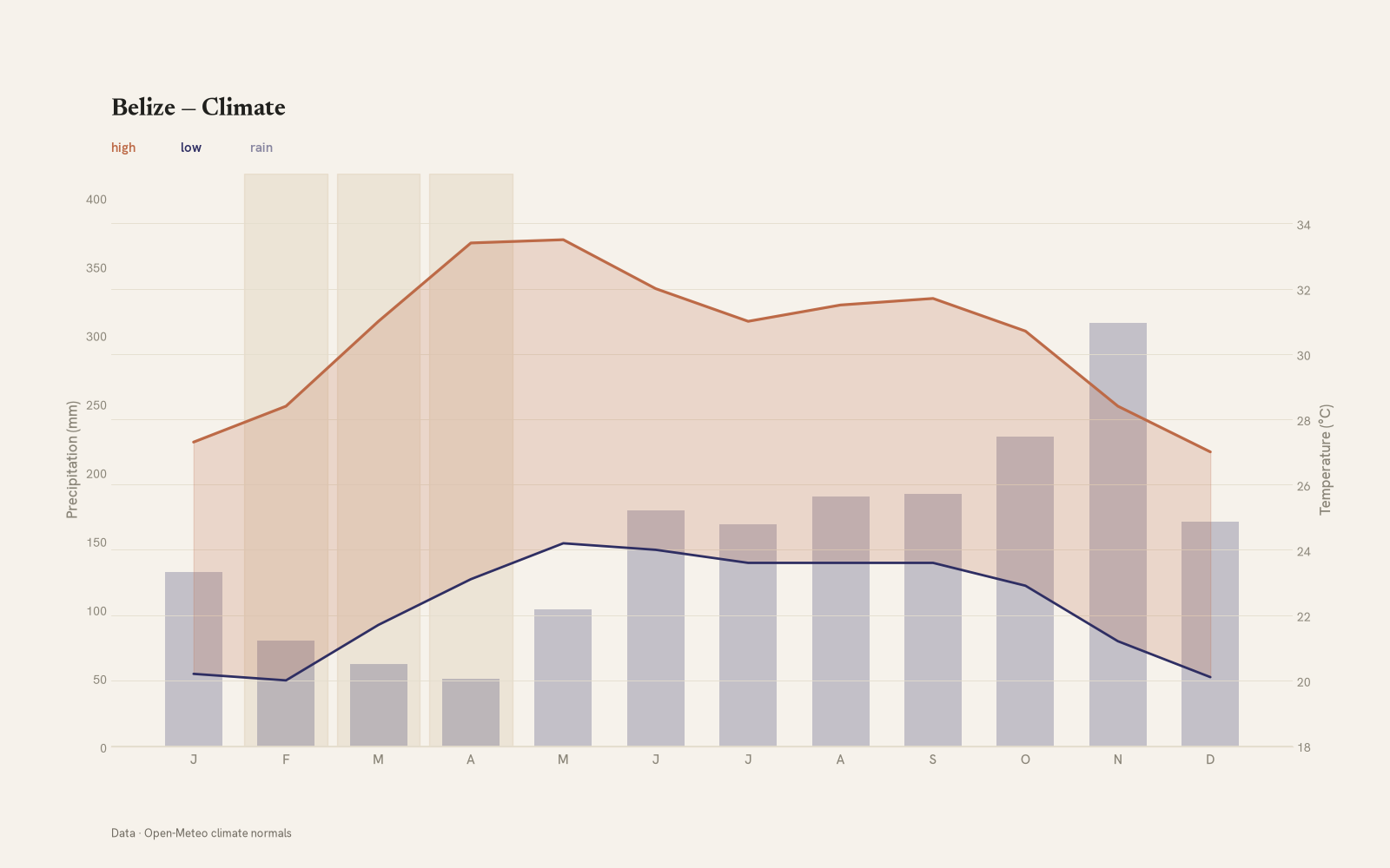 Belize monthly temperature & rainfall charts