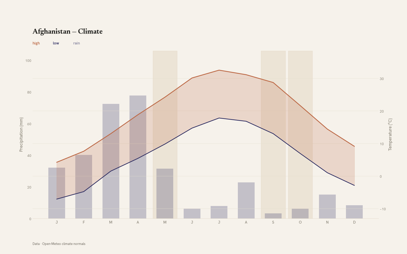 Afghanistan monthly temperature & rainfall charts