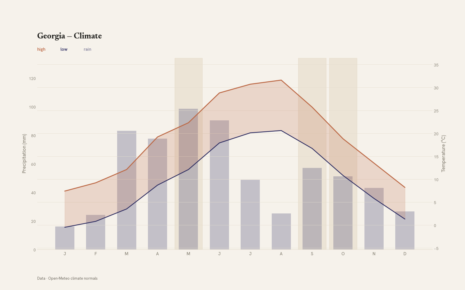 Georgia monthly temperature & rainfall charts