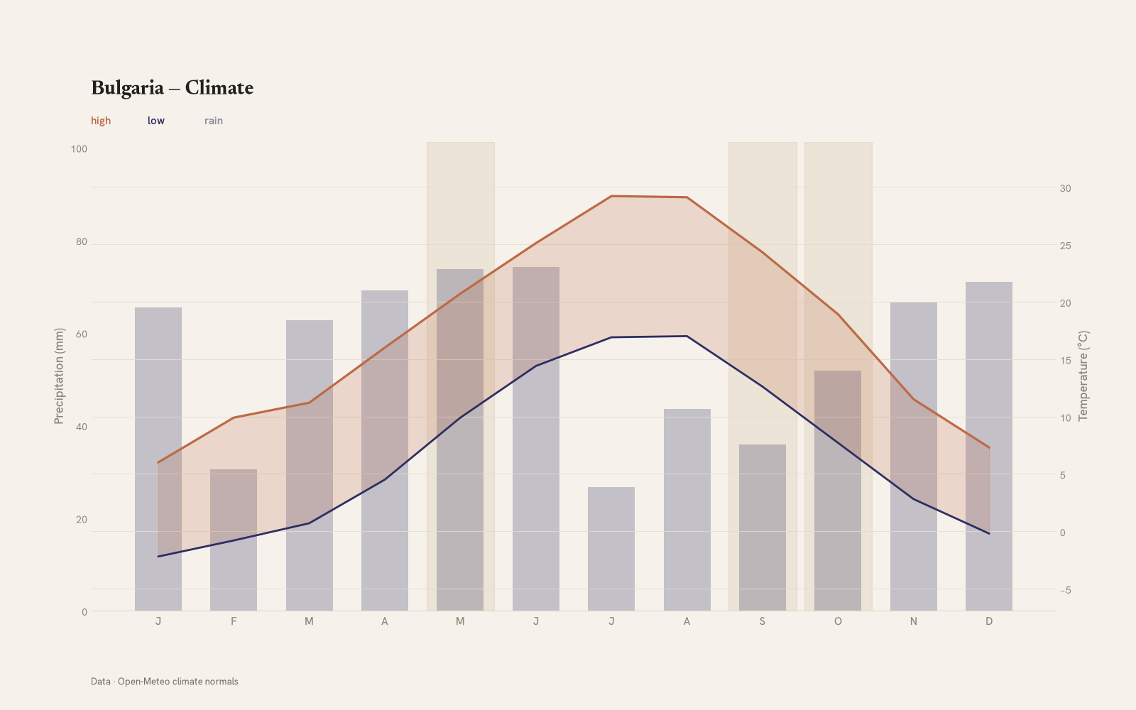 Bulgaria monthly temperature & rainfall charts