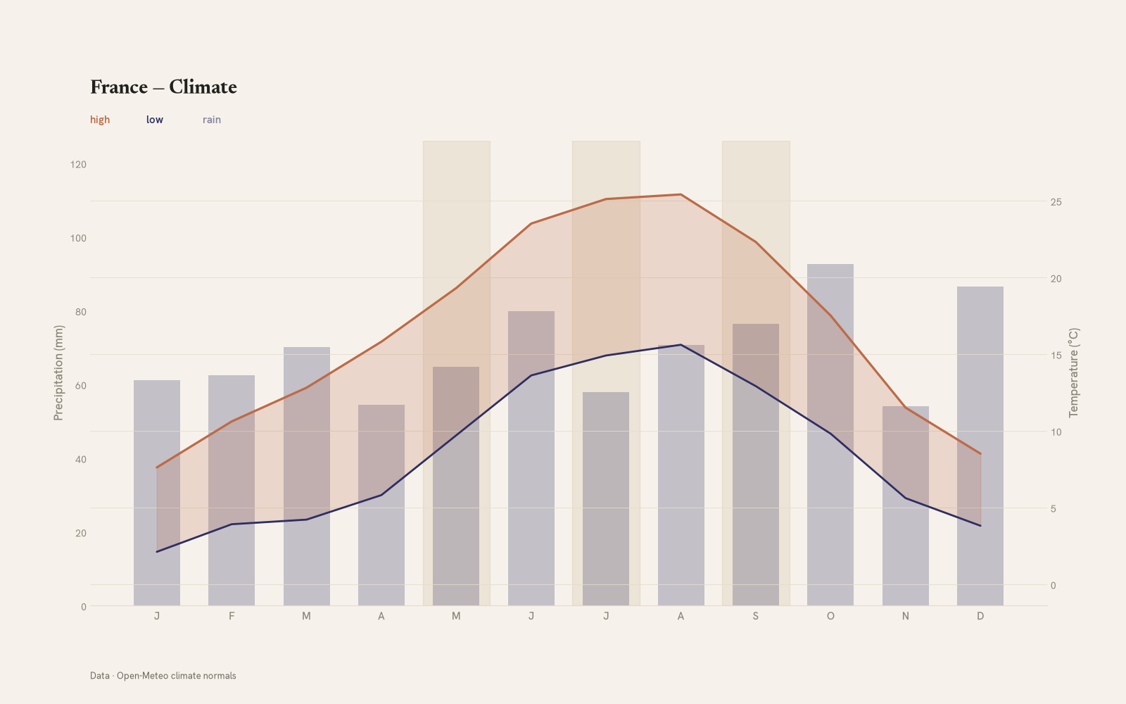 France monthly temperature & rainfall charts