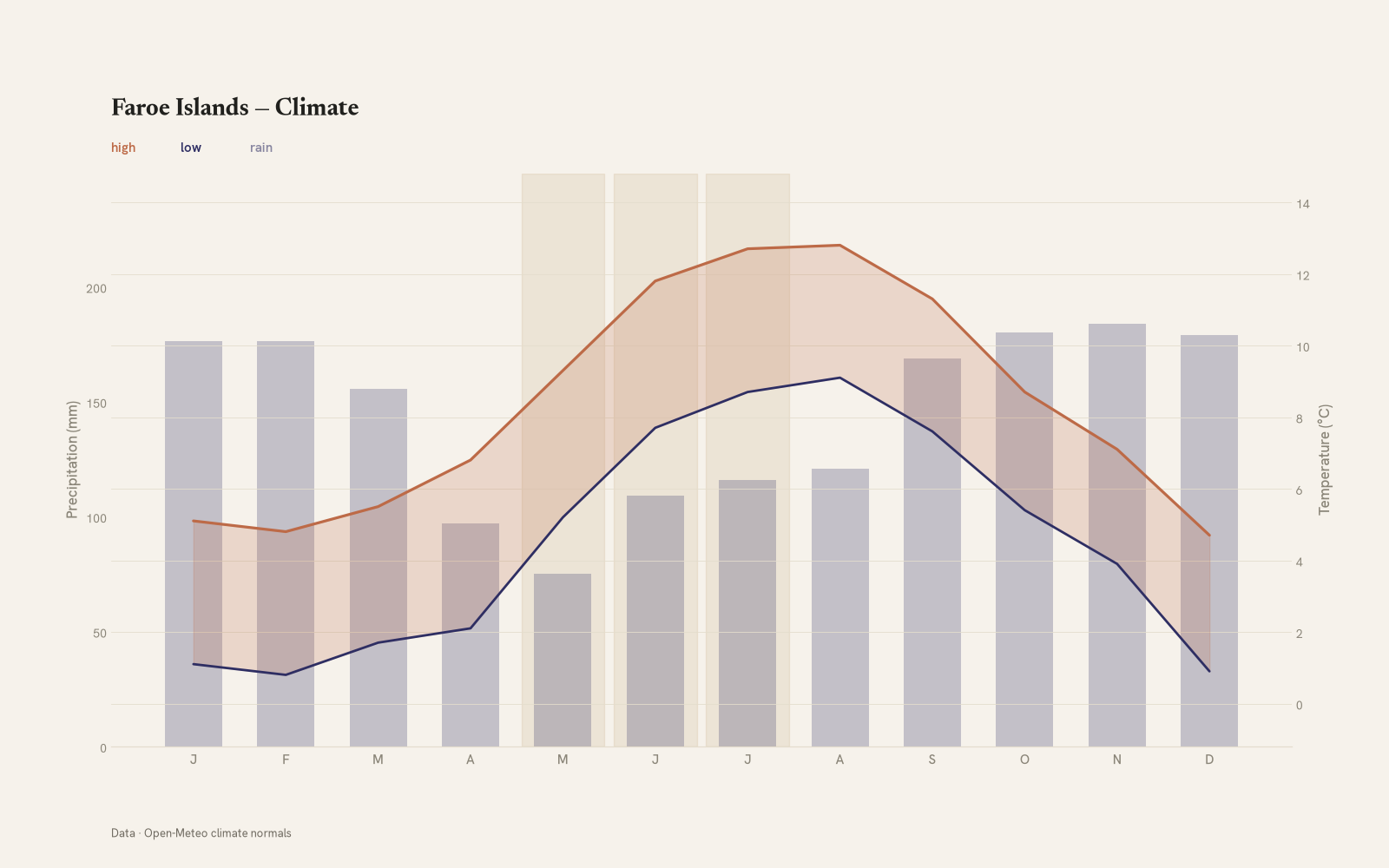 Faroe Islands monthly temperature & rainfall charts