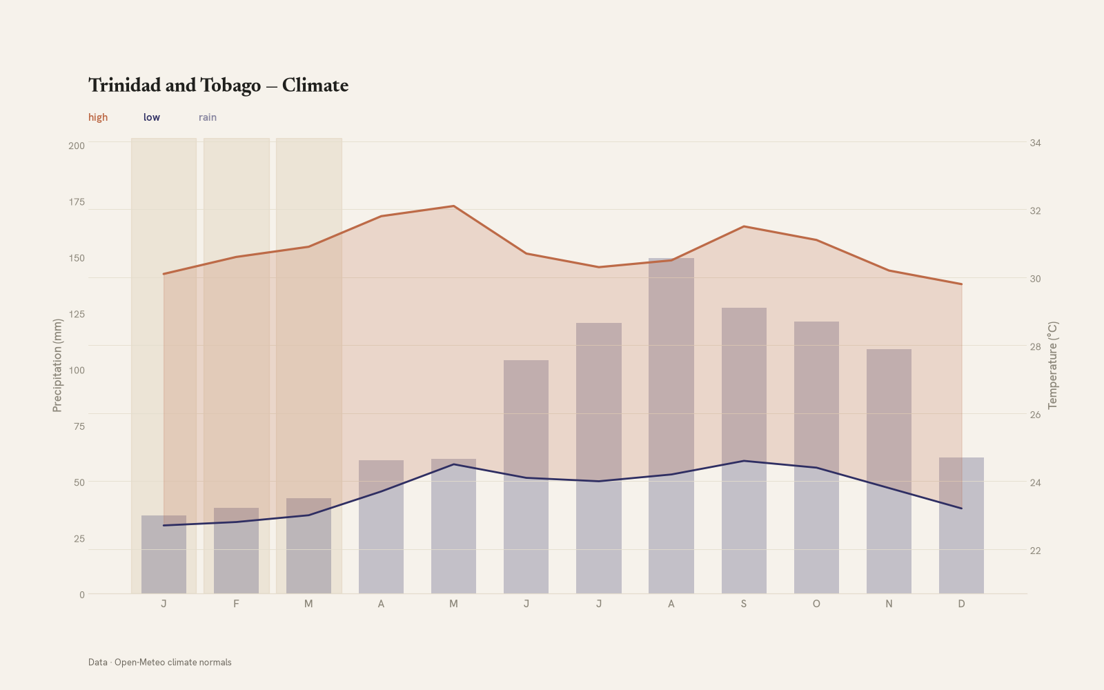 Trinidad and Tobago monthly temperature & rainfall charts