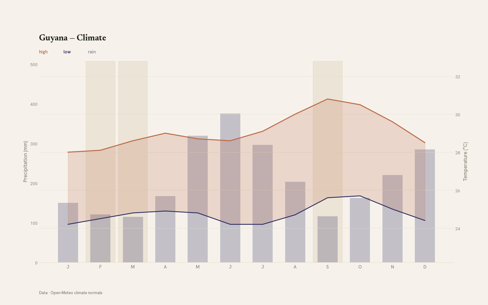 Guyana monthly temperature & rainfall charts