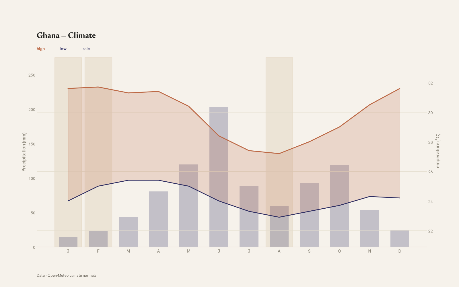 Ghana monthly temperature & rainfall charts