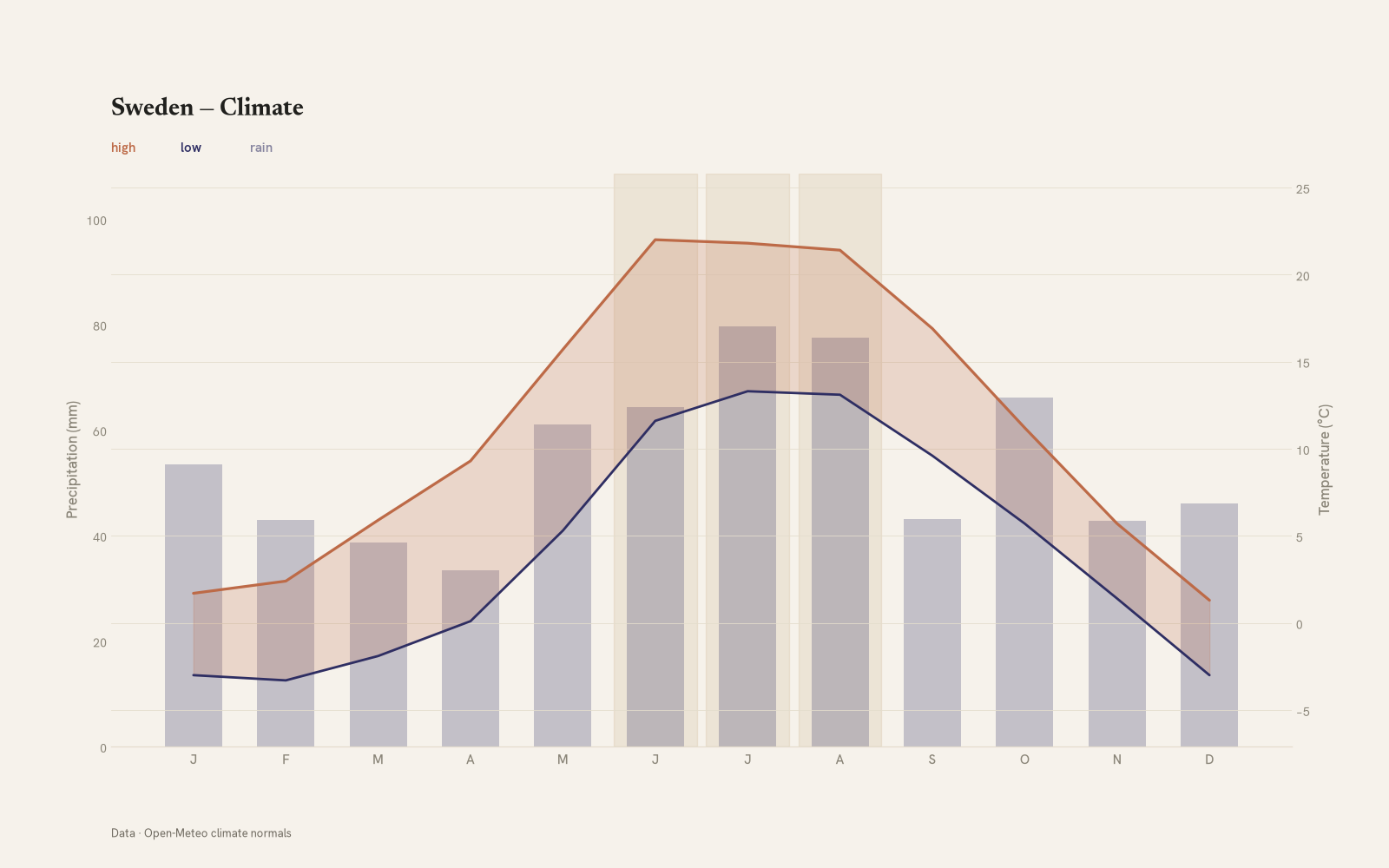 Sweden monthly temperature & rainfall charts