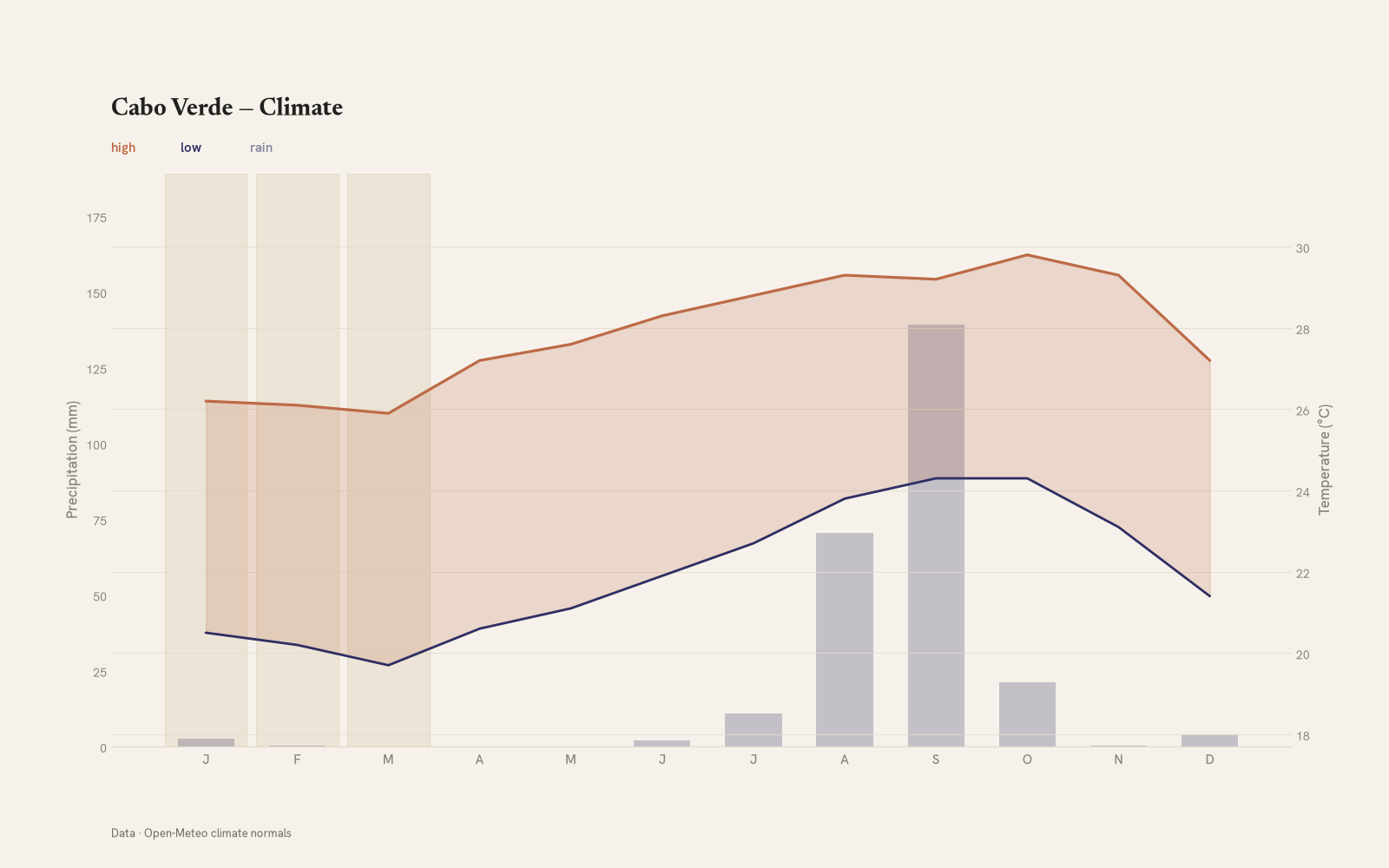 Cabo Verde monthly temperature & rainfall charts