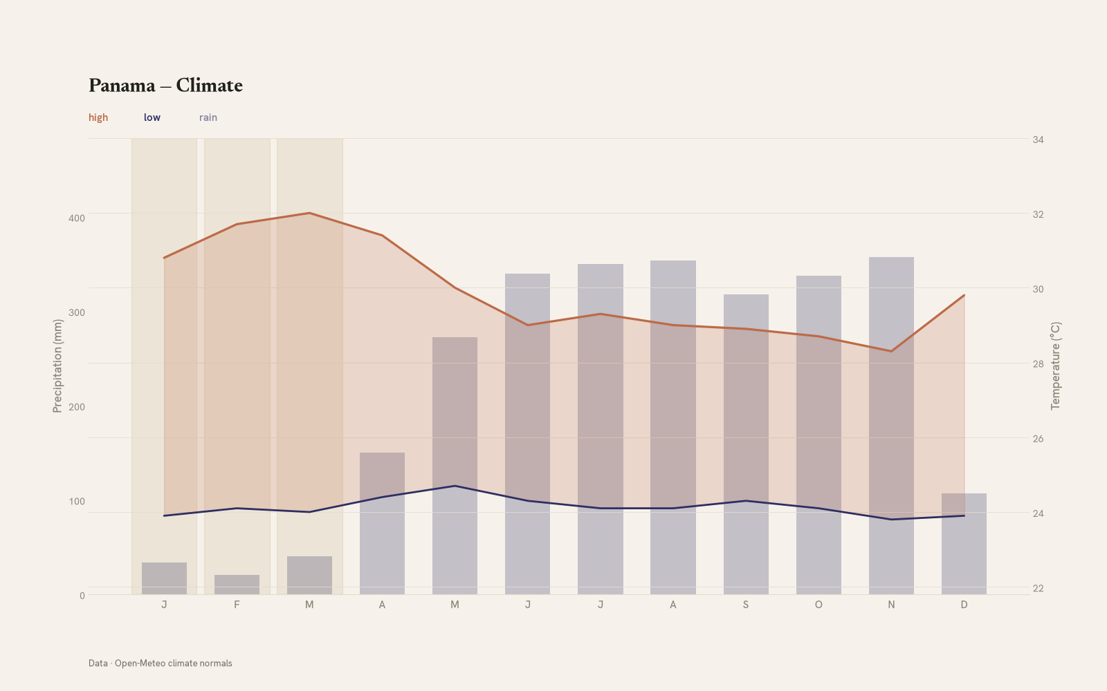 Panama monthly temperature & rainfall charts