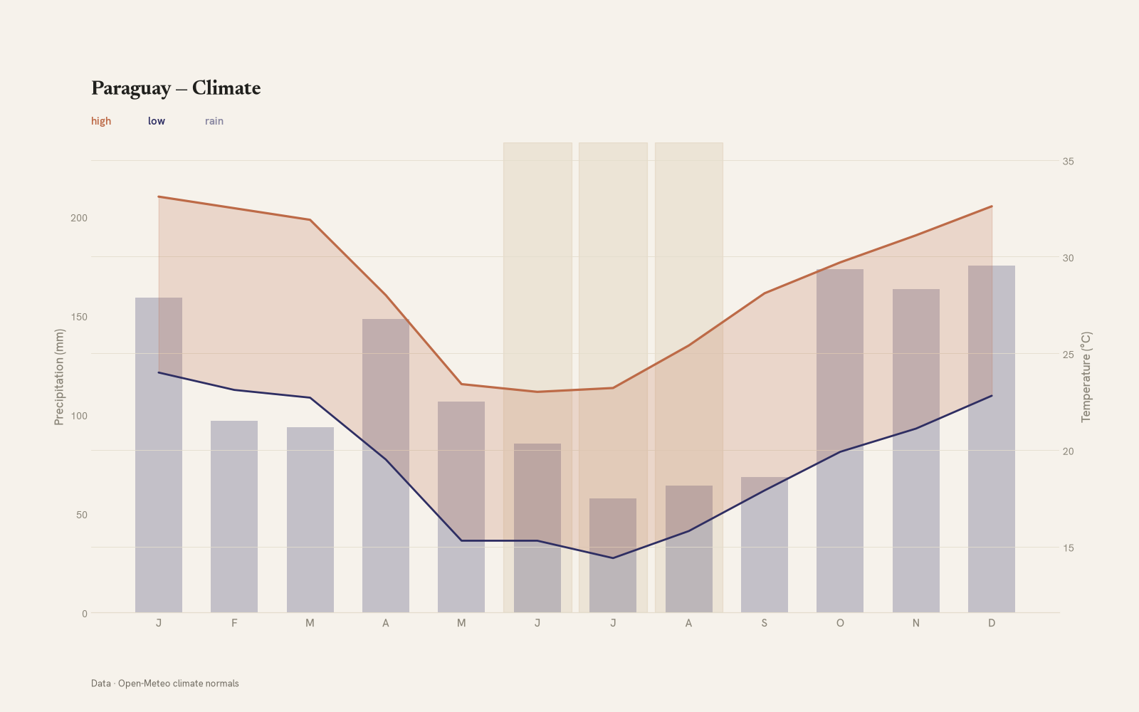Paraguay monthly temperature & rainfall charts