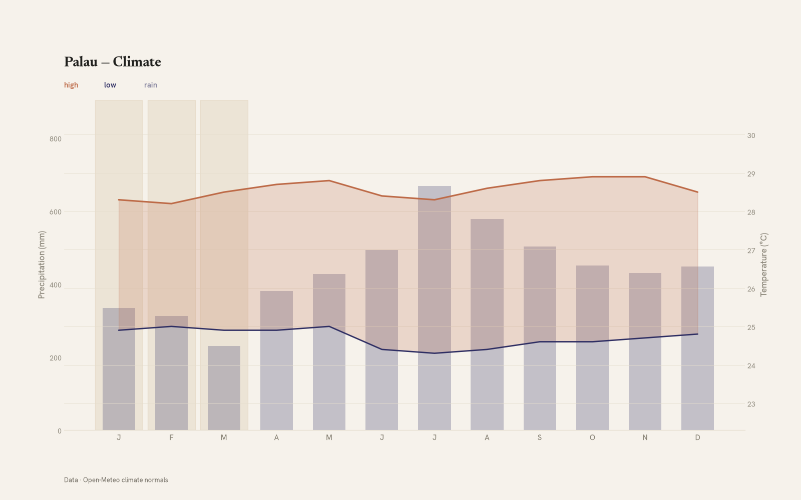 Palau monthly temperature & rainfall charts