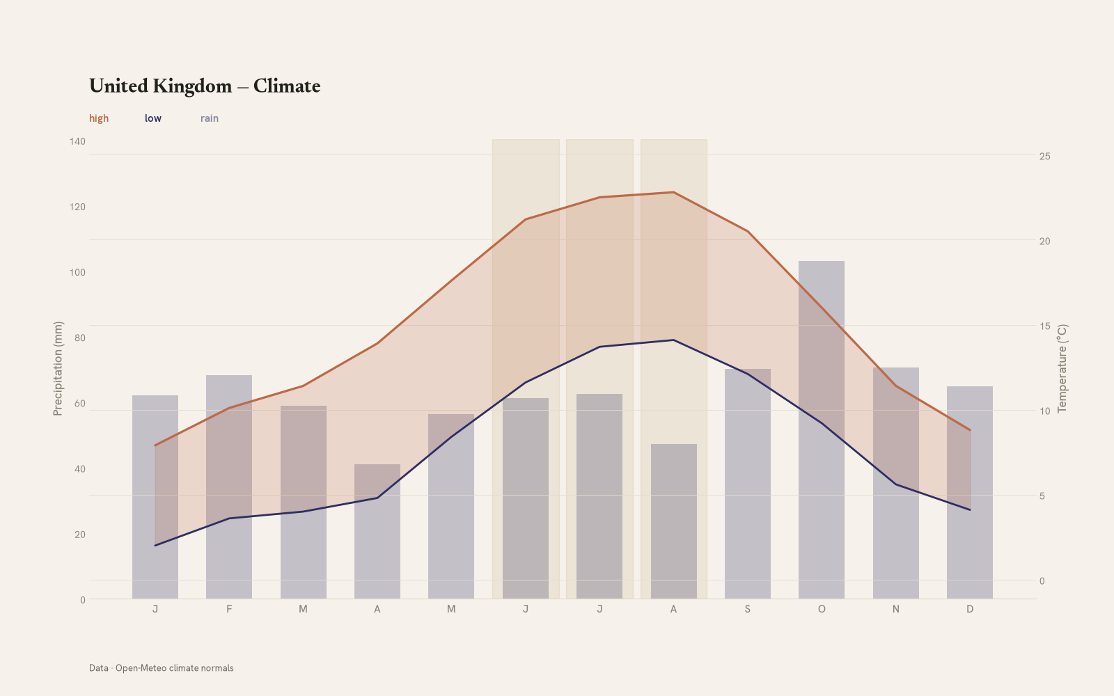 United Kingdom monthly temperature & rainfall charts