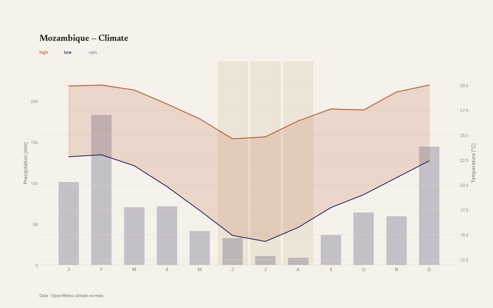 Mozambique monthly temperature & rainfall charts