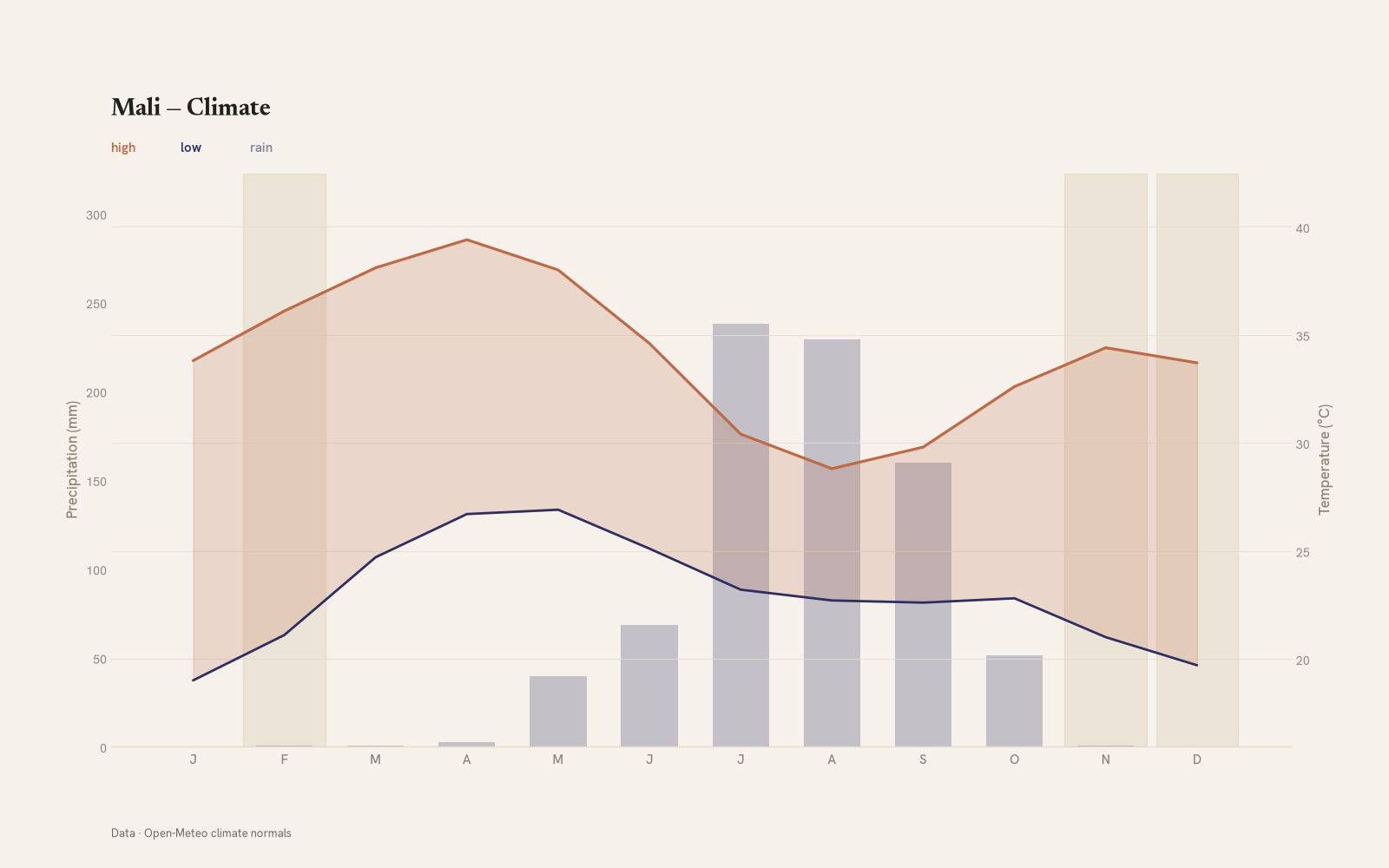 Mali monthly temperature & rainfall charts
