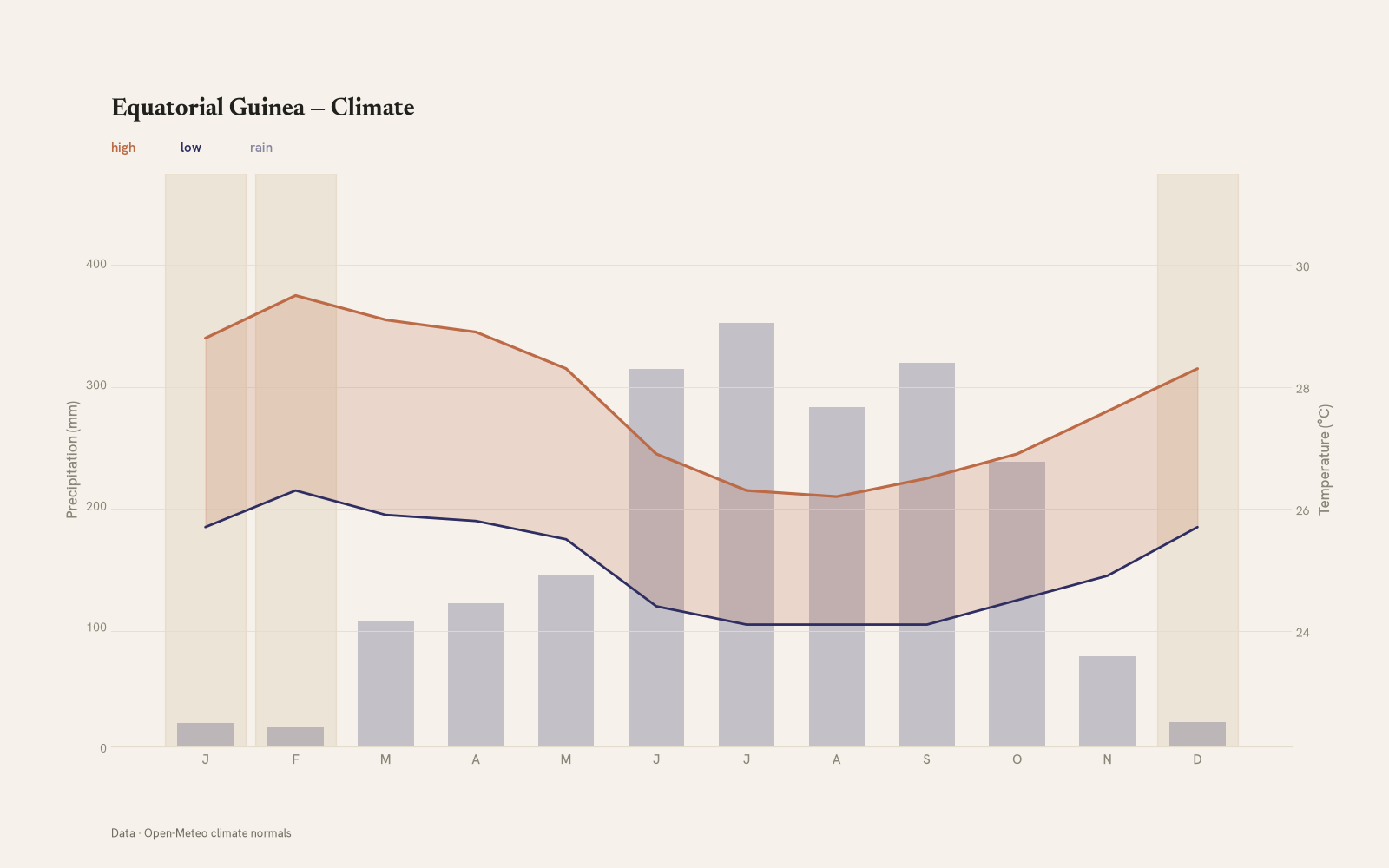 Equatorial Guinea monthly temperature & rainfall charts