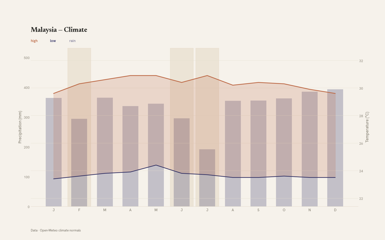 Malaysia monthly temperature & rainfall charts