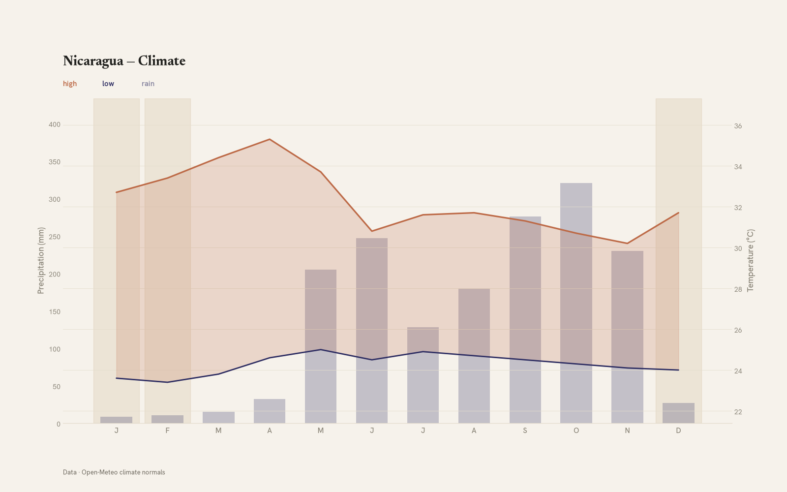 Nicaragua monthly temperature & rainfall charts