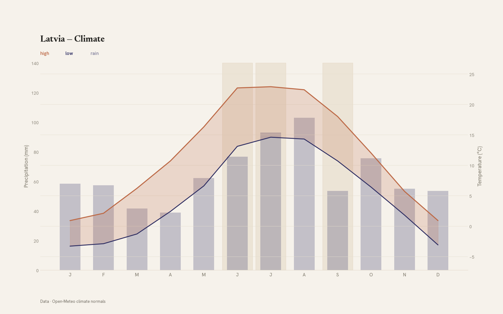 Latvia monthly temperature & rainfall charts