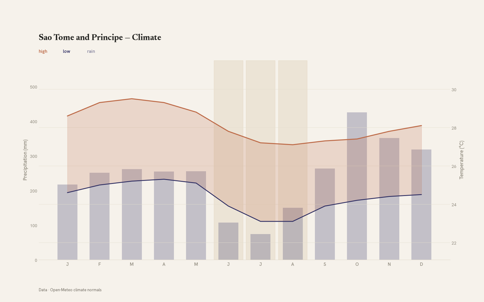 Sao Tome and Principe monthly temperature & rainfall charts