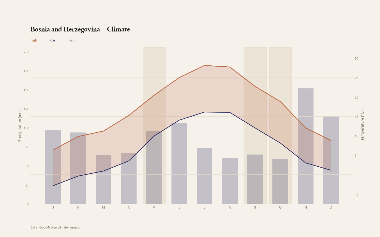 Bosnia and Herzegovina monthly temperature & rainfall charts
