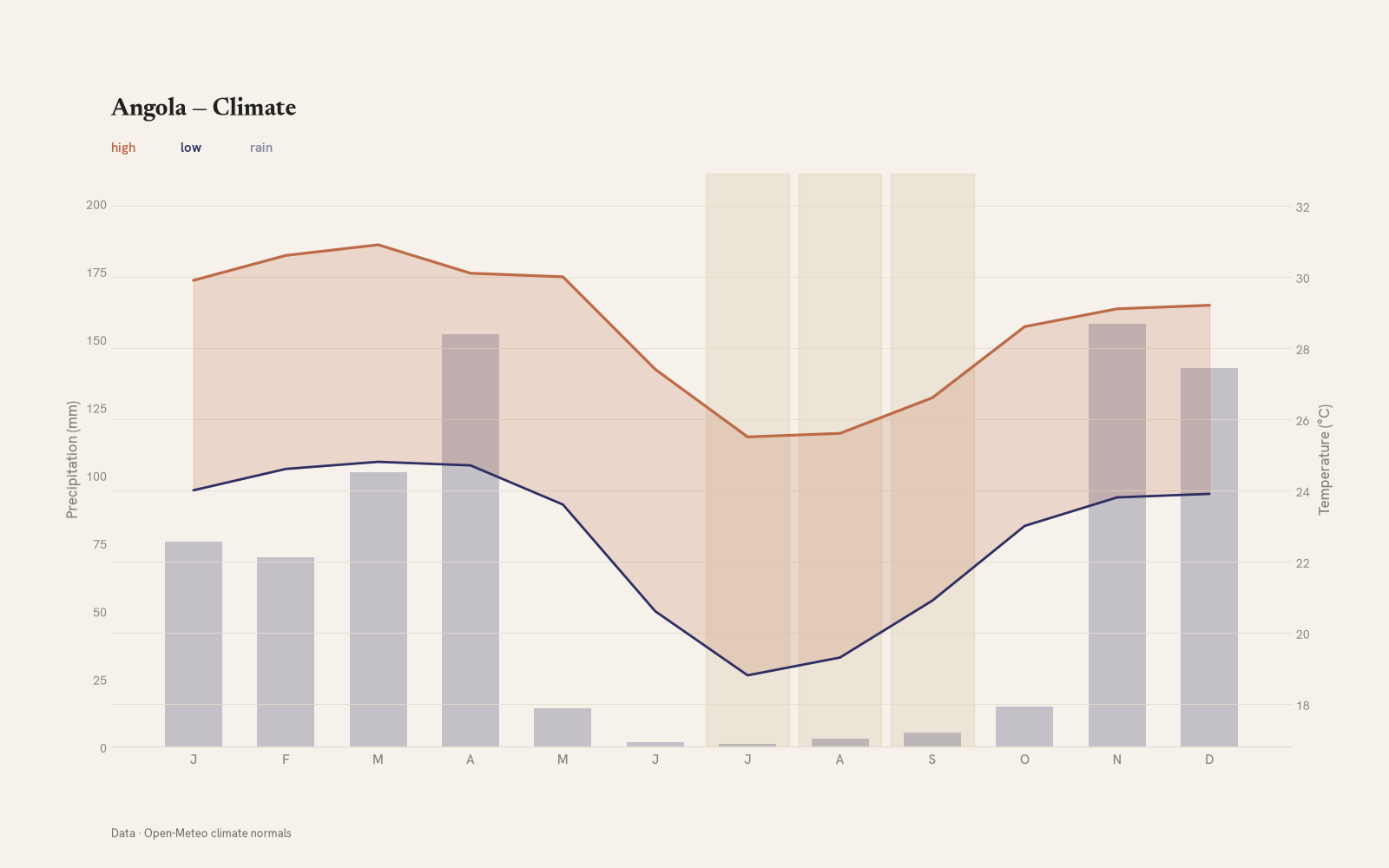 Angola monthly temperature & rainfall charts
