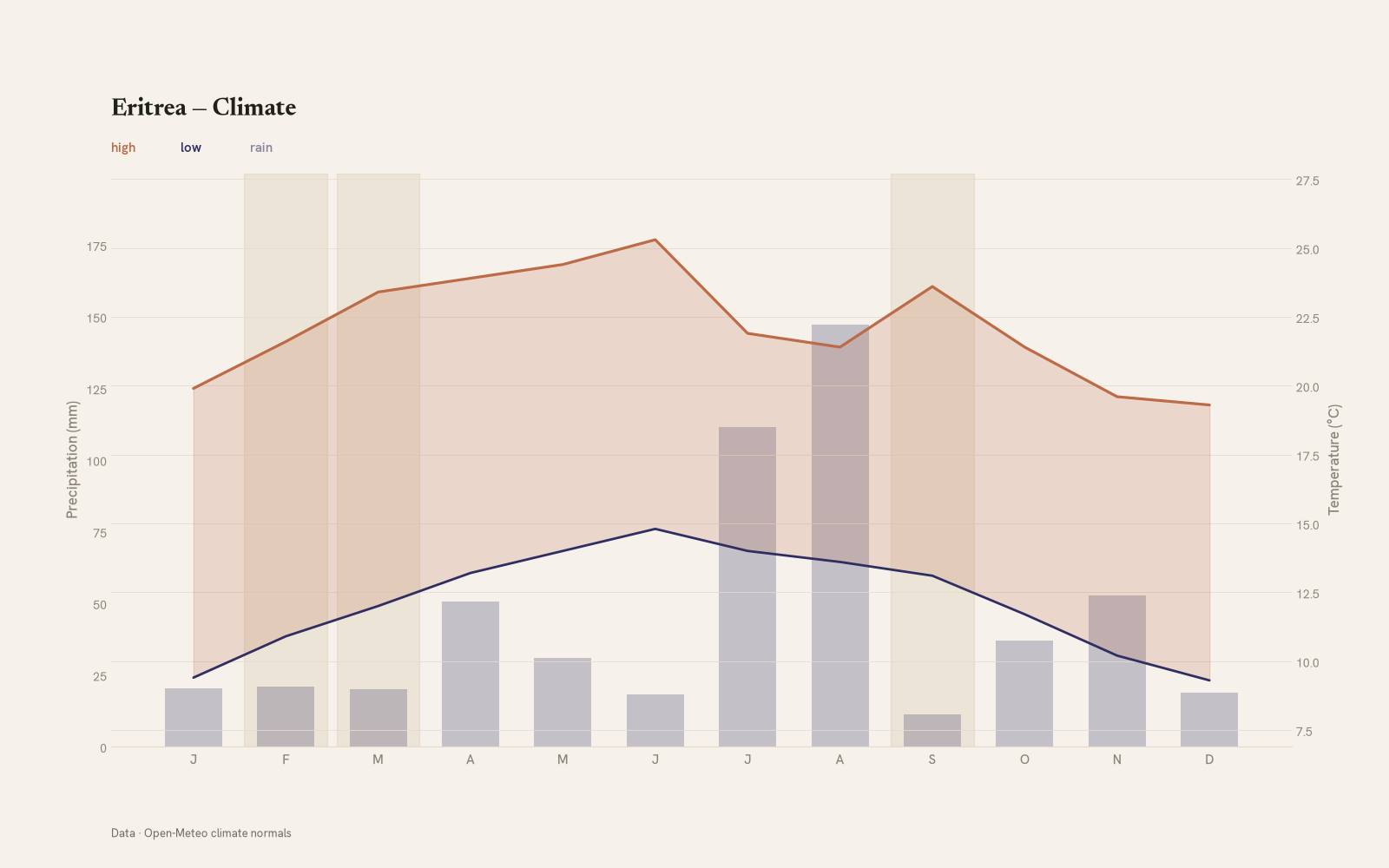 Eritrea monthly temperature & rainfall charts
