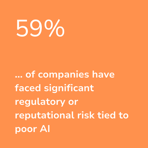 59% of companies have faced significant regulatory or reputational risk tied to poor AI practices. Caspius weaves in governance and compliance into AI implementations from the beginning in order to create guardrails around AI use.