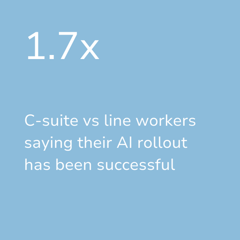 Executives are 70% more likely than line workers to think their AI rollout has been successful. Caspius helps companies align their corporate goals with employee perceptions for the best AI implementation outcomes.