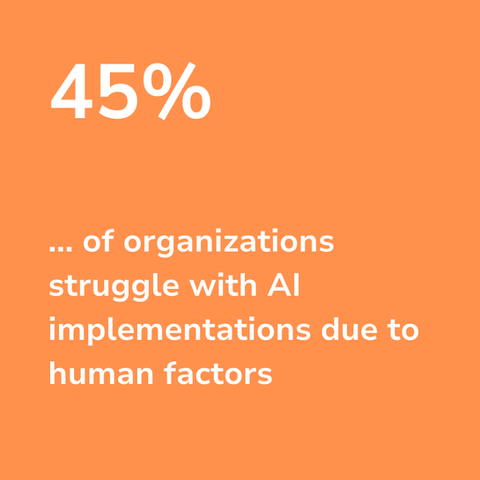 45% of organizations struggle with AI implementations due to human factors. Caspius offers an intense focus on enterprise employees to feel comfortable with AI and align their AI use with corporate goals