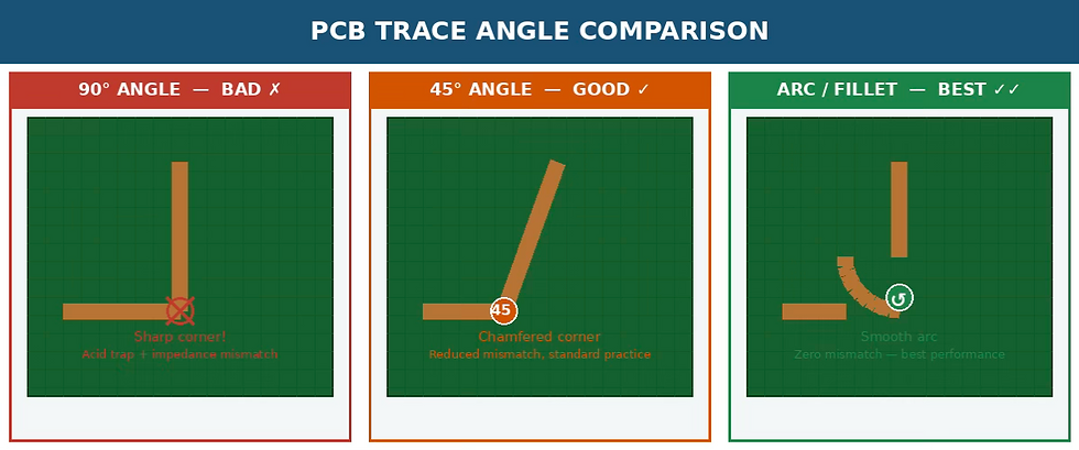 Why 90° PCB Angles Are Avoided