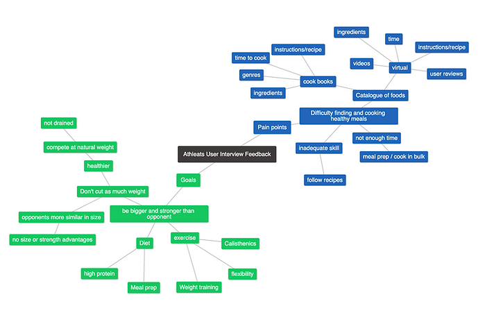 Mind Map - ATHLEATS