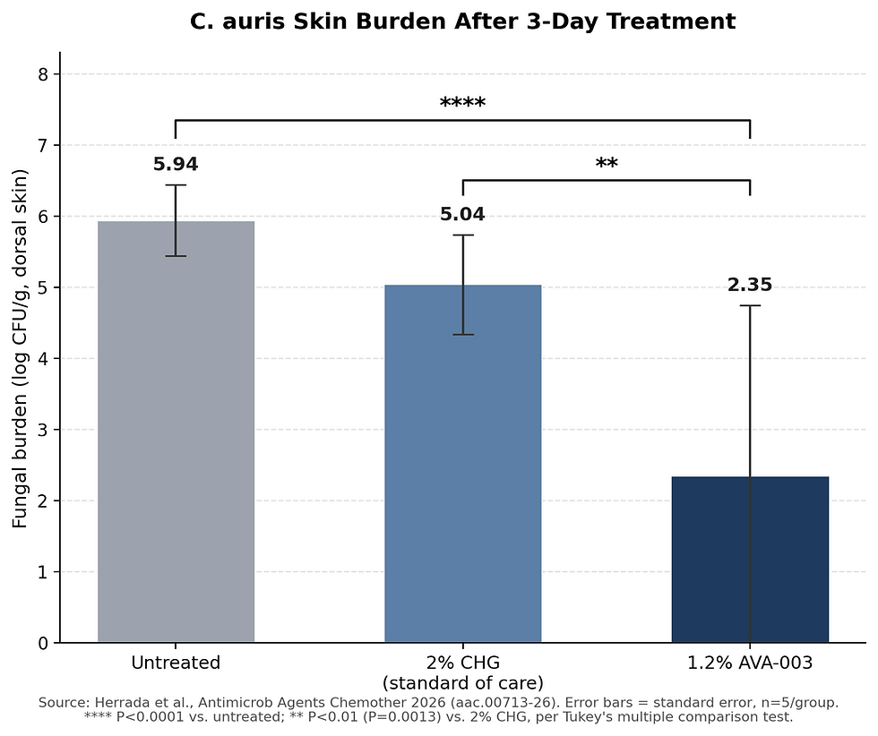 AVA-003 reduced dorsal skin fungal burden significantly more than both untreated controls (P < 0.0001) and 2% CHG (P = 0.0013).