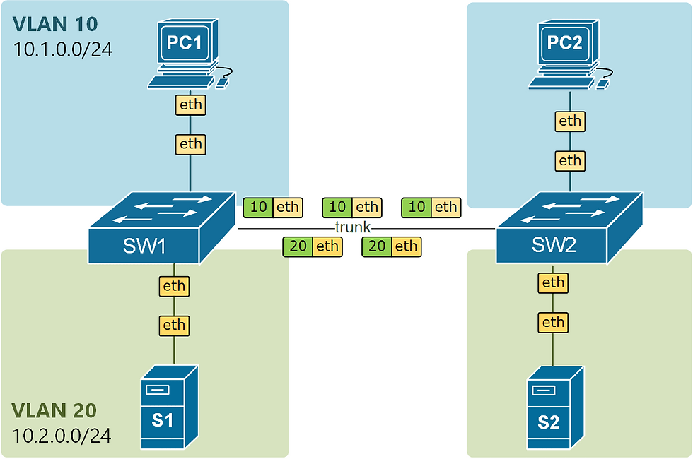 VLAN Nedir ve Günlük Hayatta Nasıl Uygulanır Basit Örneklerle Anlatım