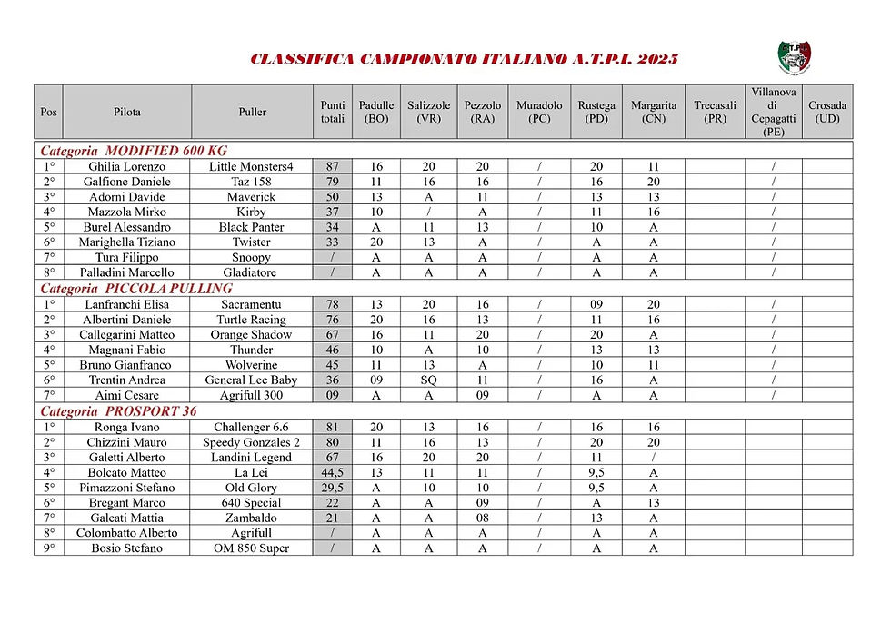 Classifica tractor Pulling 2025