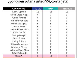 Keiko Fujimori lidera en la carrera hacia el 2026 según Ipsos.