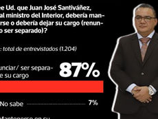 74% de la población siente que la delincuencia aumentó con Santiváñez