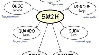 Sabe quando a empresa define o que precisa ser feito, mas ninguém sabe exatamente como, quando ou por quem? Esse é um dos maiores vilões da execução estratégica. É por isso que o 5W2H, apesar de simples, é um dos métodos mais eficazes para transformar ideias em planos de ação claros, objetivos e bem distribuídos. Neste blog, você vai entender o conceito do 5W2H, por que ele é tão útil e como aplicar de forma prática no dia a dia da sua organização.
