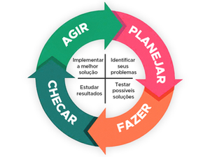 PDCA metodologia: o ciclo de melhoria contínua que transforma a gestão