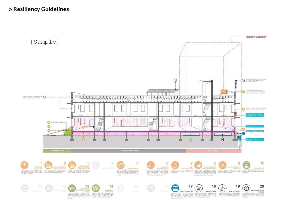 A technical planning diagram from "Buoyant City" titled "Incentivization." The left side contains text explaining the cost and cultural value of adapting historic structures. The right side features a detailed isometric map of a city block (Flamingo Park District) showing "Areas of Intervention" highlighted in pink. Below the map are four illustrated resilience tools: 1. Transfer of Development Rights, 2. Accretive Urbanization (Rear), 3. Accretive Urbanization (Stepped), and 4. Accretive Urbanization (Spread).