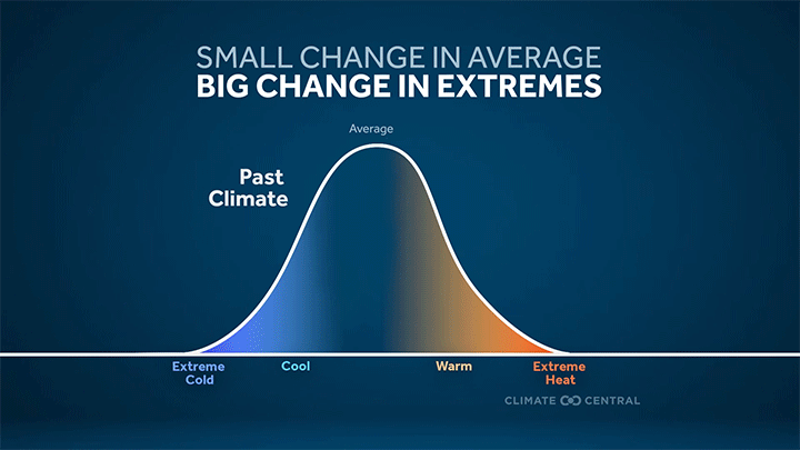 Bell curve chart shows climate extremes. Text: "SMALL CHANGE IN AVERAGE, BIG CHANGE IN EXTREMES." Past Climate, blue to orange gradient.