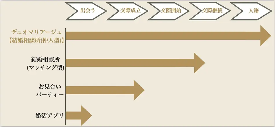 成婚までの流れ.webp