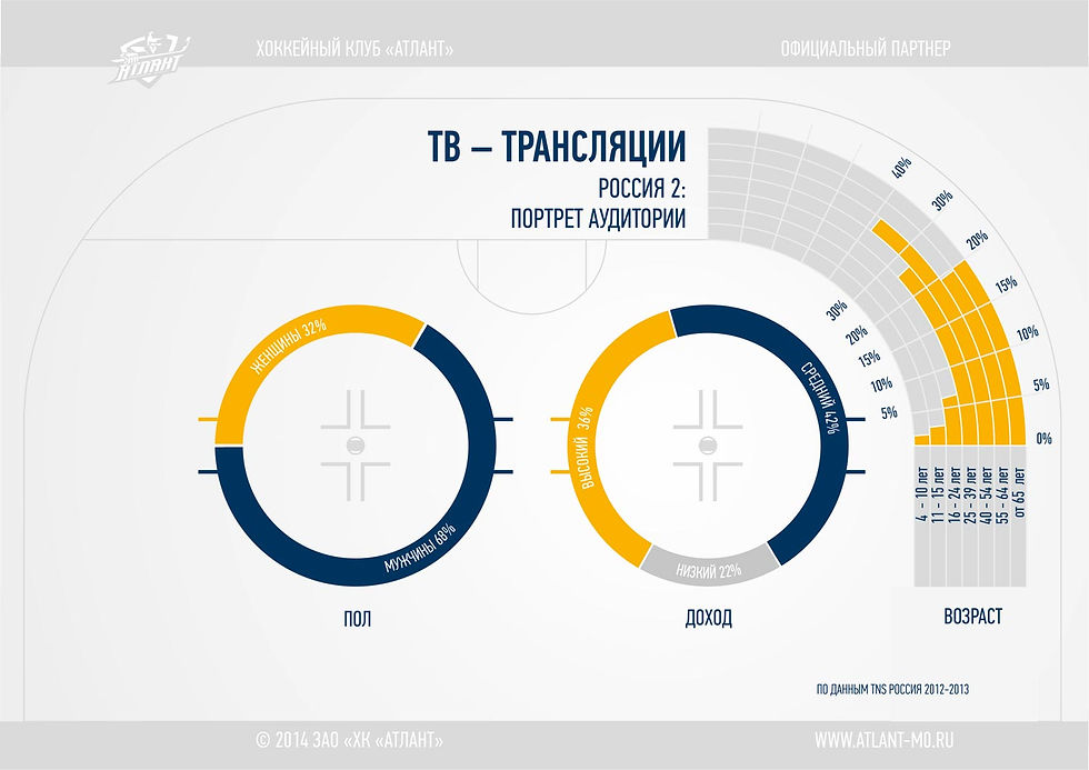 График "Портрет аудитории"
